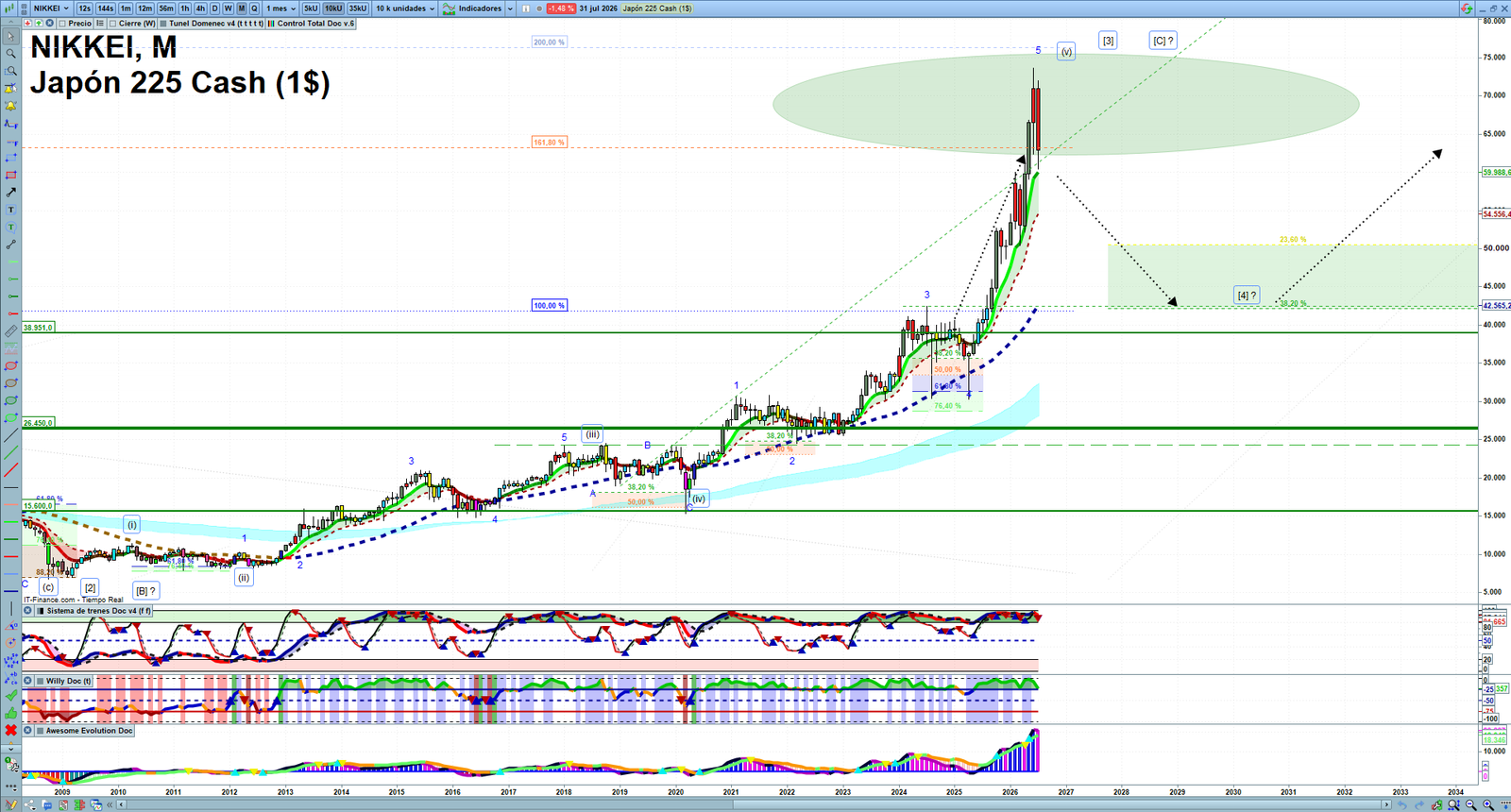Nikkei monthly technical analysis chart with trend structure, support and resistance levels